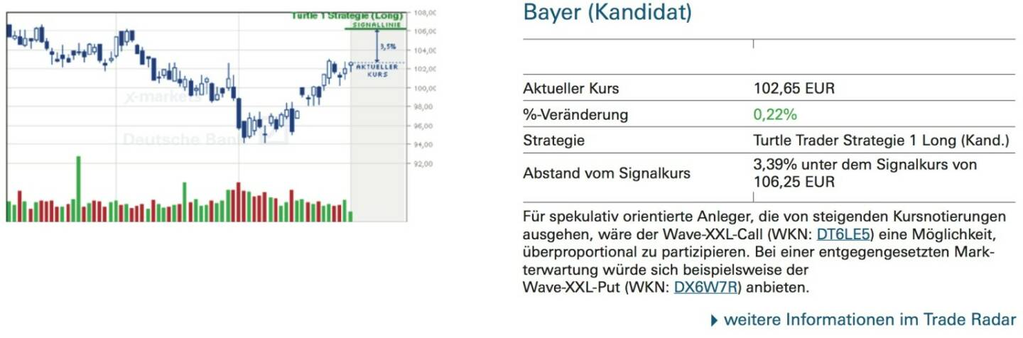 Bayer (Kandidat): Für spekulativ orientierte Anleger, die von steigenden Kursnotierungen ausgehen, wäre der Wave-XXL-Call (WKN: DT6LE5) eine Möglichkeit, überproportional zu partizipieren. Bei einer entgegengesetzten Mark- terwartung würde sich beispielsweise der Wave-XXL-Put (WKN: DX6W7R) anbieten.