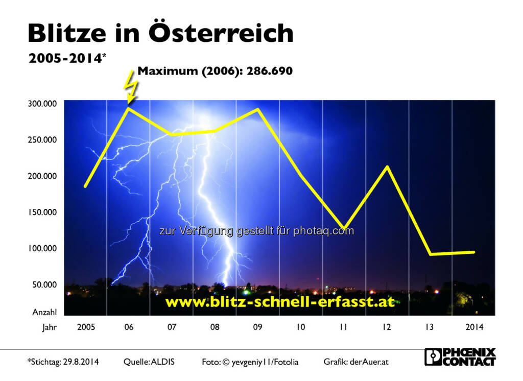 Phoenix Contact GmbH: Blitze in Österreich, © Aussender (02.09.2014) 