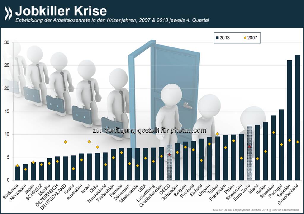 Krisenfest: Deutschland ist eines von nur fünf OECD-Ländern, in denen sich der Arbeitsmarkt während der Wirtschaftskrise entspannt hat. Insgesamt sind in der OECD heute zwölf Millionen mehr Menschen ohne Job als noch 2007.

Weitere Informationen zur Beschäftigung in den OECD-Ländern unter: http://bit.ly/1A4CZep  Source: http://twitter.com/oecdstatistik, © OECD (03.09.2014) 