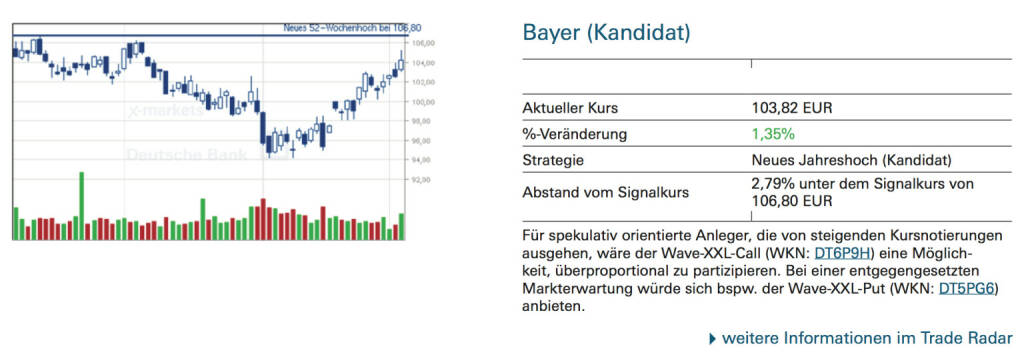 Bayer (Kandidat): Für spekulativ orientierte Anleger, die von steigenden Kursnotierungen ausgehen, wäre der Wave-XXL-Call (WKN: DT6P9H) eine Möglichkeit, überproportional zu partizipieren. Bei einer entgegengesetzten Markterwartung würde sich bspw. der Wave-XXL-Put (WKN: DT5PG6) anbieten., © Quelle: www.trade-radar.de (04.09.2014) 