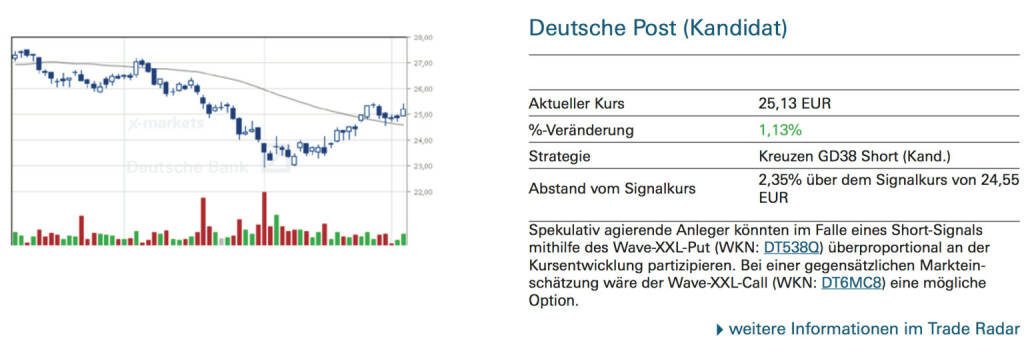 Deutsche Post (Kandidat): Spekulativ agierende Anleger könnten im Falle eines Short-Signals mithilfe des Wave-XXL-Put (WKN: DT538Q) überproportional an der Kursentwicklung partizipieren. Bei einer gegensätzlichen Marktein- schätzung wäre der Wave-XXL-Call (WKN: DT6MC8) eine mögliche Option., © Quelle: www.trade-radar.de (04.09.2014) 