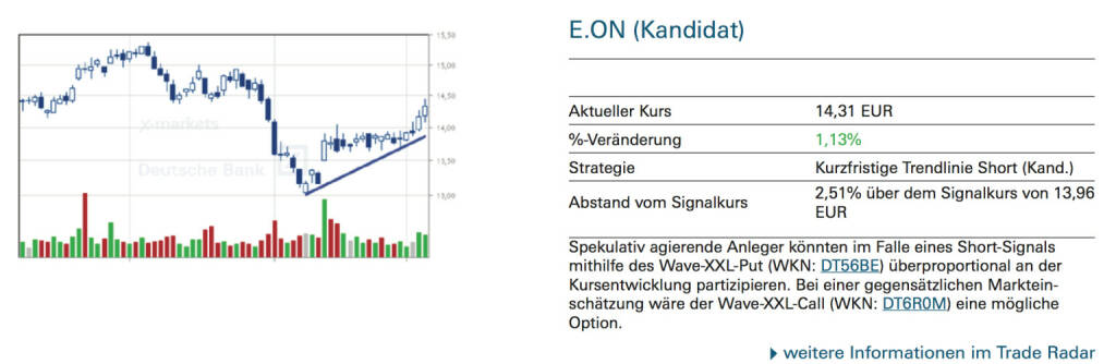 E.ON (Kandidat): Spekulativ agierende Anleger könnten im Falle eines Short-Signals mithilfe des Wave-XXL-Put (WKN: DT56BE) überproportional an der Kursentwicklung partizipieren. Bei einer gegensätzlichen Markteinschätzung wäre der Wave-XXL-Call (WKN: DT6R0M) eine mögliche Option., © Quelle: www.trade-radar.de (05.09.2014) 