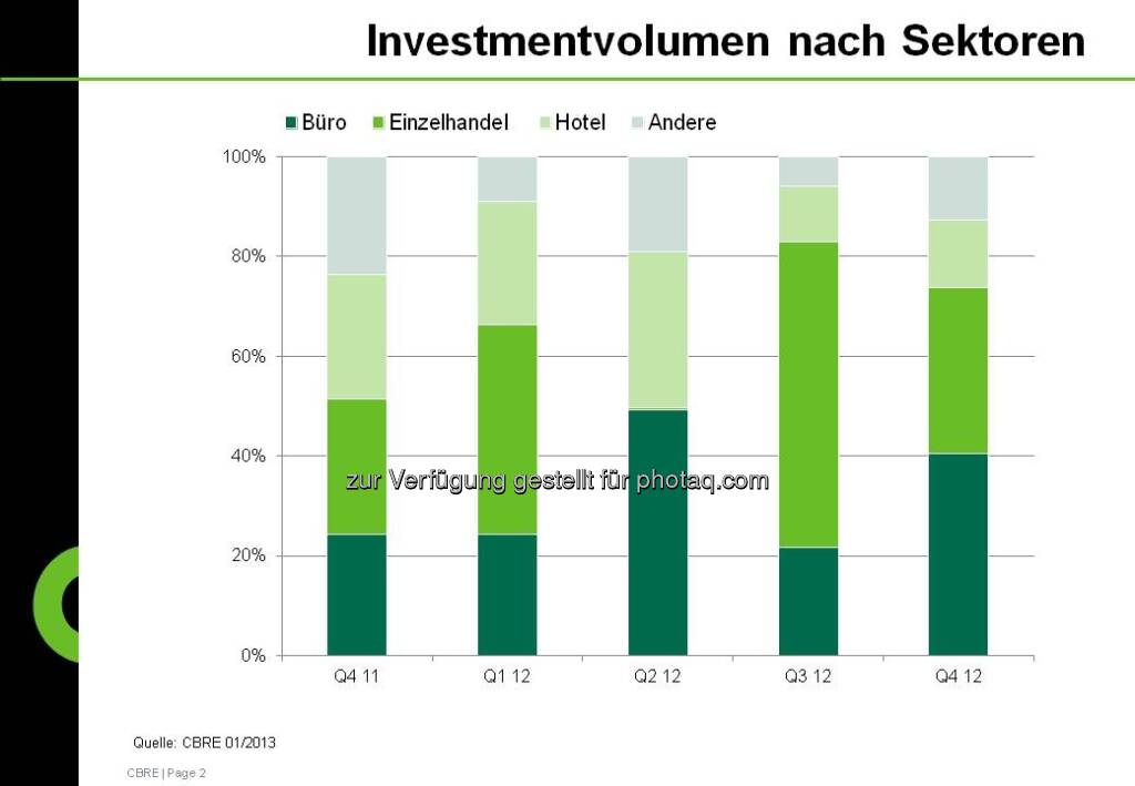 Investmentvolumen nach Sektoren aus der CBRE-Studie zum Immobilienmarkt Österreich 2012 (c) CBRE-Aussendung (21.01.2013) 