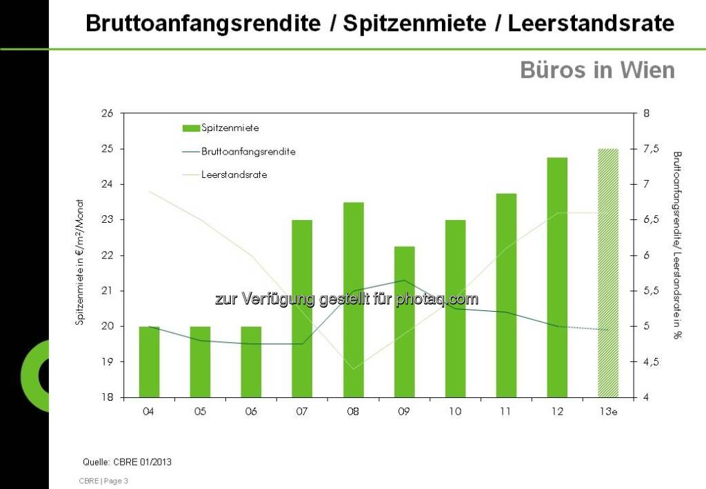 Rendite/Miete/Leerstandsrate aus der CBRE-Studie zum Immobilienmarkt Österreich 2012 (c) CBRE-Aussendung (21.01.2013) 