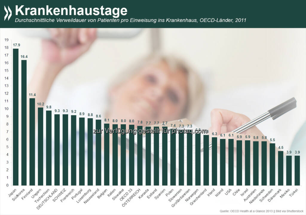 Liegen geblieben! In Japan und Korea werden Patienten wesentlich länger im Krankenhaus behalten als im OECD-Durchschnitt. Während Japaner nach der Einweisung ins Hospital durchschnittlich 18 Tage dort verbringen, sind Deutsche nach neun und Türken gar nach vier Tagen wieder draußen. 

Mehr Informationen zum Thema unter: http://bit.ly/1CxgG53, © OECD (06.09.2014) 
