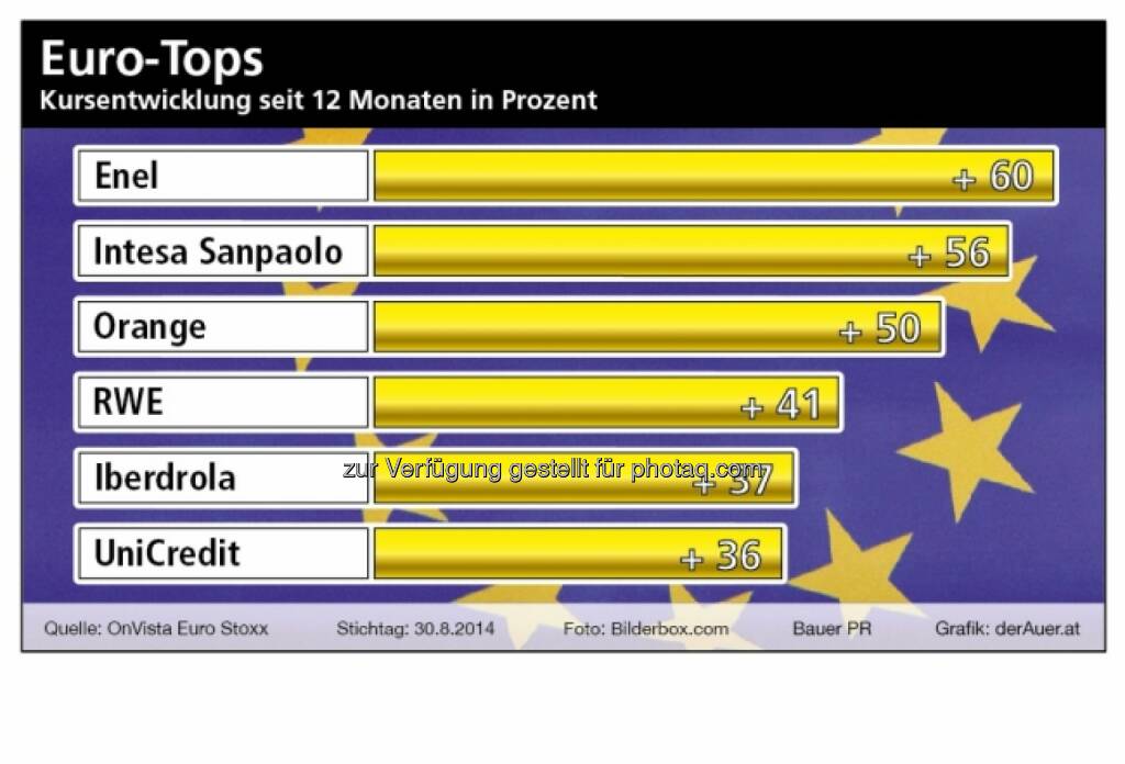 Enel, Intesa, Orange, RWE, Iberdrola, UniCredit  (c) derAuer Grafik Buch Web, © Aussender (08.09.2014) 