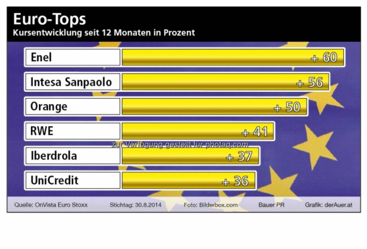 Enel, Intesa, Orange, RWE, Iberdrola, UniCredit  (c) derAuer Grafik Buch Web