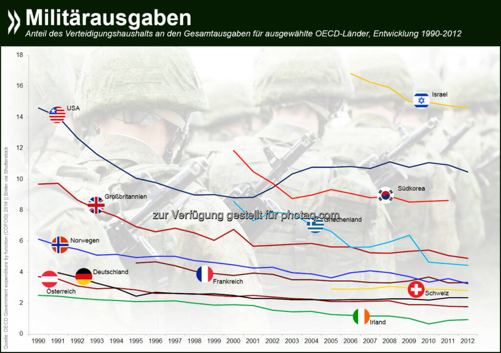 Gut in Schuss? Seit den 90er-Jahren sind die Militärausgaben anteilig am Gesamthaushalt in den meisten OECD-Ländern zurückgegangen. Deutschland, Österreich und die Schweiz liegen traditionell am unteren Ende des Spektrums.
Mehr Infos unter: http://bit.ly/1qzF5lr (S. 76f.), © OECD (08.09.2014) 