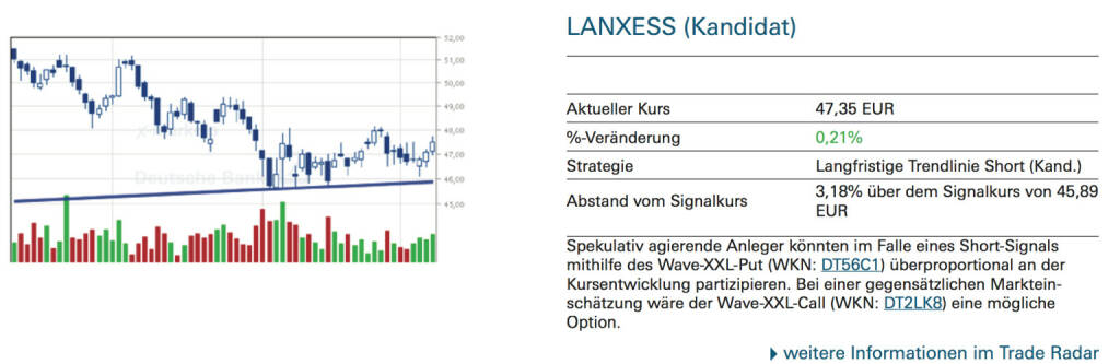 Lanxess (Kandidat): Spekulativ agierende Anleger könnten im Falle eines Short-Signals mithilfe des Wave-XXL-Put (WKN: DT56C1) überproportional an der Kursentwicklung partizipieren. Bei einer gegensätzlichen Markteinschätzung wäre der Wave-XXL-Call (WKN: DT2LK8) eine mögliche Option., © Quelle: www.trade-radar.de (09.09.2014) 