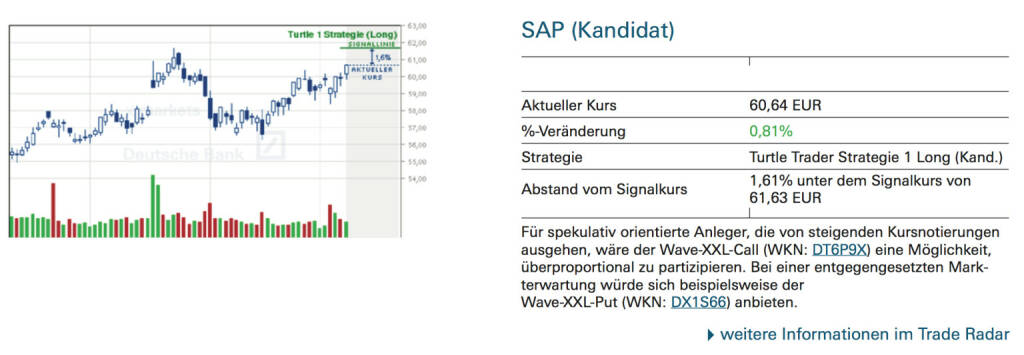 SAP (Kandidat): Für spekulativ orientierte Anleger, die von steigenden Kursnotierungen ausgehen, wäre der Wave-XXL-Call (WKN: DT6P9X) eine Möglichkeit, überproportional zu partizipieren. Bei einer entgegengesetzten Markterwartung würde sich beispielsweise der Wave-XXL-Put (WKN: DX1S66) anbieten., © Quelle: www.trade-radar.de (09.09.2014) 