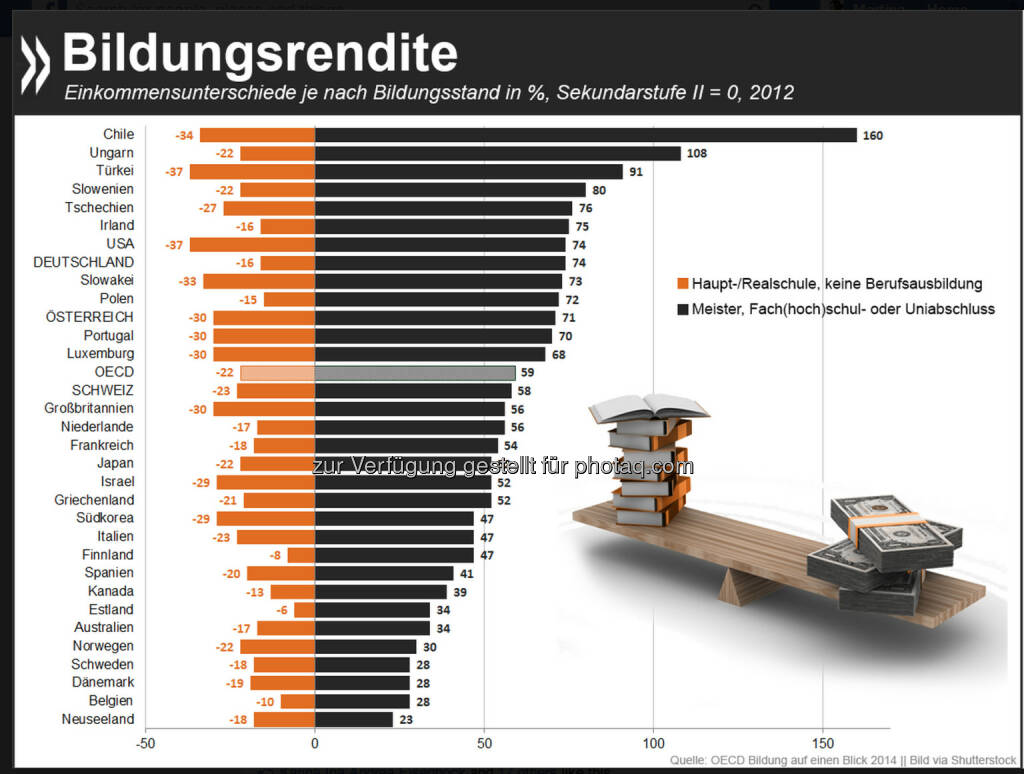 Gold wert: In allen OECD-Ländern verdienen Erwerbstätige mit Meister, Fach(hoch)schul- oder Uniabschluss mehr als solche, die nur über Abi oder eine nicht-tertiäre Berufsausbildung verfügen. In Deutschland liegt der Einkommensvorteil bei 74%. Wer nach Haupt- oder Realschule keinen weiteren Abschluss macht, hat Einbußen.
Mehr Infos gibt es im neuen Bildungsbericht der OECD: http://bit.ly/1qBCW8Z, © OECD (09.09.2014) 