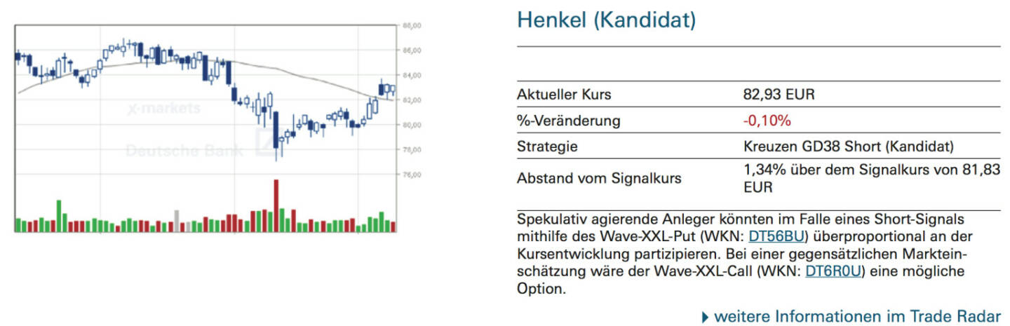 Henkel (Kandidat): Spekulativ agierende Anleger könnten im Falle eines Short-Signals mithilfe des Wave-XXL-Put (WKN: DT56BU) überproportional an der Kursentwicklung partizipieren. Bei einer gegensätzlichen Markteinschätzung wäre der Wave-XXL-Call (WKN: DT6R0U) eine mögliche Option.