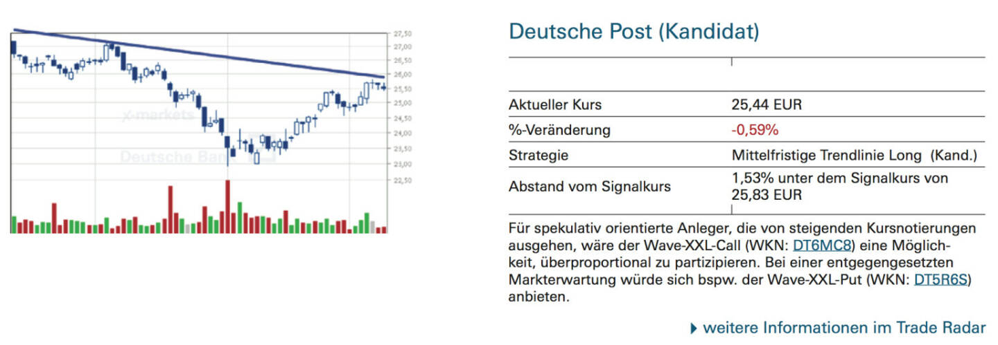 Deutsche Post (Kandidat): Für spekulativ orientierte Anleger, die von steigenden Kursnotierungen ausgehen, wäre der Wave-XXL-Call (WKN: DT6MC8) eine Möglichkeit, überproportional zu partizipieren. Bei einer entgegengesetzten Markterwartung würde sich bspw. der Wave-XXL-Put (WKN: DT5R6S) anbieten.