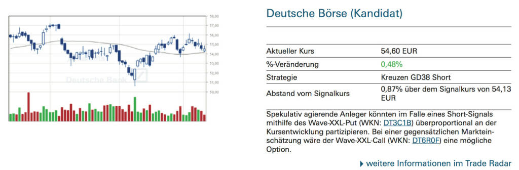 Deutsche Börse (Kandidat): Spekulativ agierende Anleger könnten im Falle eines Short-Signals mithilfe des Wave-XXL-Put (WKN: DT3C1B) überproportional an der Kursentwicklung partizipieren. Bei einer gegensätzlichen Markteinschätzung wäre der Wave-XXL-Call (WKN: DT6R0F) eine mögliche Option, © Quelle: www.trade-radar.de (11.09.2014) 