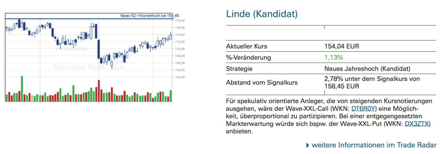 Linde (Kandidat): Für spekulativ orientierte Anleger, die von steigenden Kursnotierungen ausgehen, wäre der Wave-XXL-Call (WKN: DT6R0Y) eine Möglichkeit, überproportional zu partizipieren. Bei einer entgegengesetzten Markterwartung würde sich bspw. der Wave-XXL-Put (WKN: DX3ZTX) anbieten