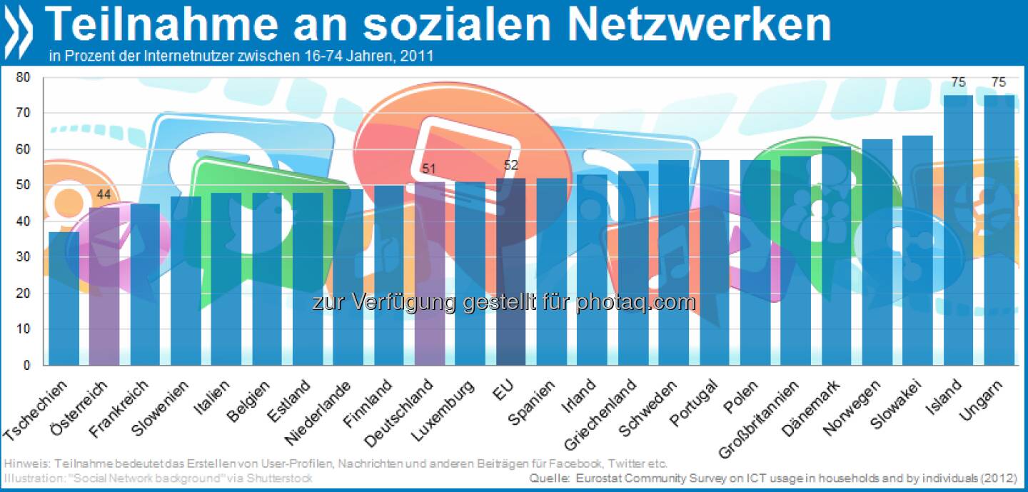 Social Animals: In Deutschland ist die Hälfte aller 16 bis 74-Jährigen auf Facebook, Twitter oder anderen Netzwerken aktiv. In Ungarn und Island sind es drei Viertel. Mehr unter http://bit.ly/WKWIgw (OECD Internet Economy Outlook 2012, S. 111)