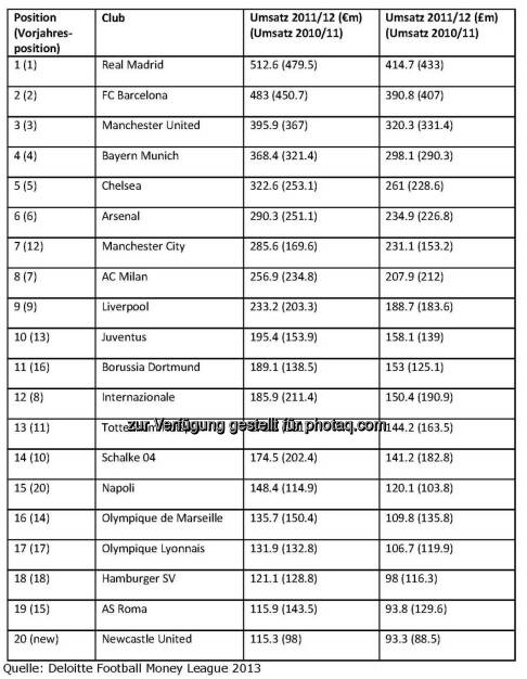 Deloitte Football Money League: Real Madrid führt das Ranking mit 513 Mio. EUR zum achten Mal in Folge an (c) Deloitte (24.01.2013) 