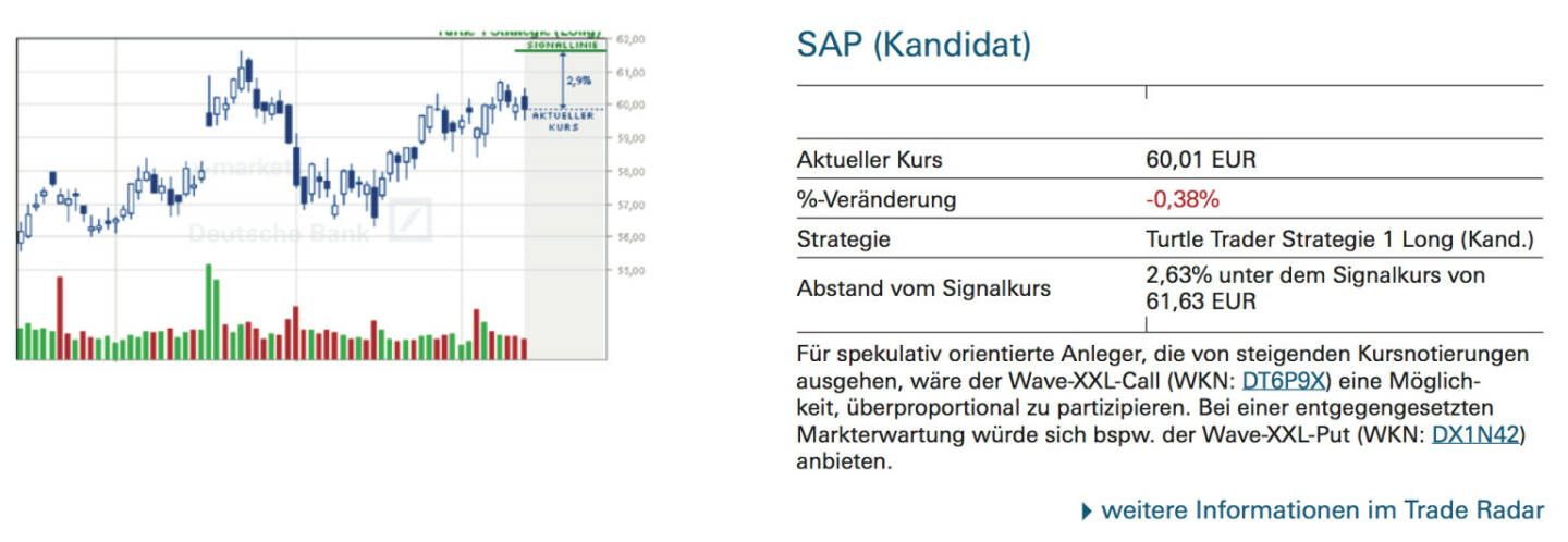 SAP (Kandidat): Für spekulativ orientierte Anleger, die von steigenden Kursnotierungen ausgehen, wäre der Wave-XXL-Call (WKN: DT6P9X) eine Möglichkeit, überproportional zu partizipieren. Bei einer entgegengesetzten Markterwartung würde sich bspw. der Wave-XXL-Put (WKN: DX1N42) anbieten.
