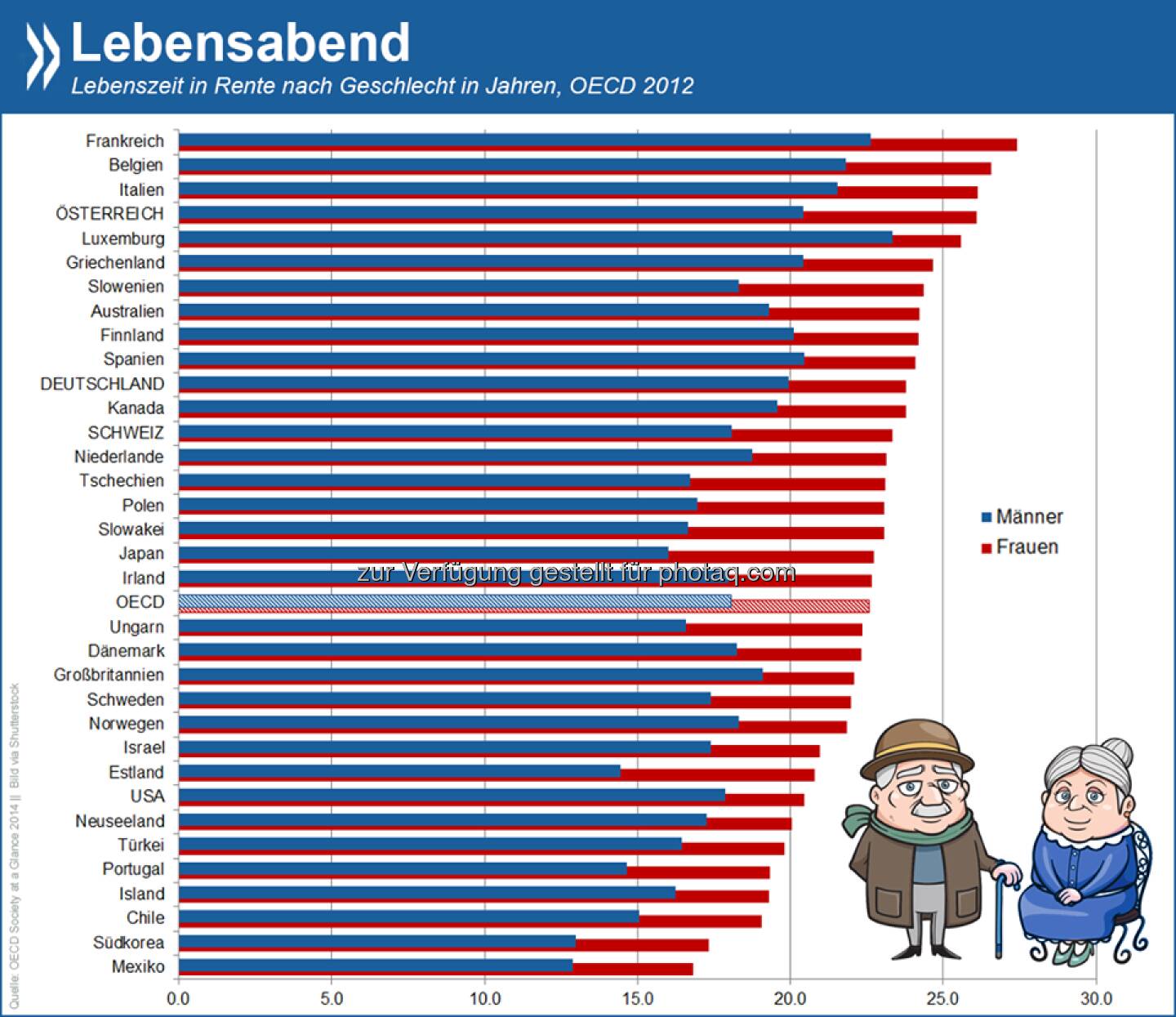 Späte Jahre: Im OECD-Durchschnitt leben Frauen nach dem Eintritt in die Rente noch gut 22 Jahre, Männer nur 18. Besonders ausgeprägt sind die Unterschiede zwischen den Geschlechtern in Japan mit 6,7 Jahren.

Weitere Informationen unter http://bit.ly/1tPdkIc (S. 105)  Source: http://twitter.com/oecdstatistik