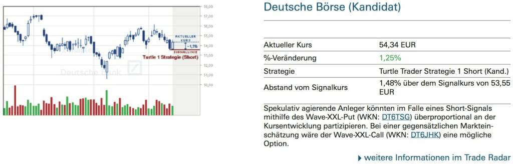 Deutsche Börse (Kandidat): Spekulativ agierende Anleger könnten im Falle eines Short-Signals mithilfe des Wave-XXL-Put (WKN: DT6TSG) überproportional an der Kursentwicklung partizipieren. Bei einer gegensätzlichen Marktein- schätzung wäre der Wave-XXL-Call (WKN: DT6JHK) eine mögliche Option., © Quelle: www.trade-radar.de (15.09.2014) 