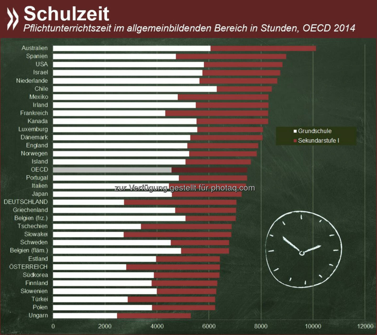 Wie viel Zeit verbringen Schüler im Klassenzimmer?
Antworten gibt es unter: http://bit.ly/1qYH17H (S.557ff.)