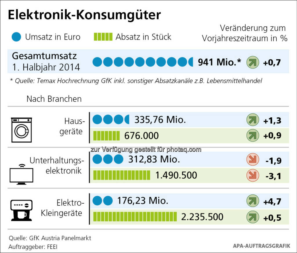 Spürbare Erholung am Elektronik-Konsumgütermarkt im 1. Halbjahr 2014, © Aussender (16.09.2014) 
