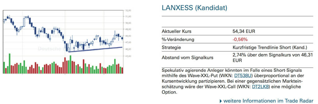 Lanxess-Kandidat: Spekulativ agierende Anleger könnten im Falle eines Short-Signals mithilfe des Wave-XXL-Put (WKN: DT538U) überproportional an der Kursentwicklung partizipieren. Bei einer gegensätzlichen Markteinschätzung wäre der Wave-XXL-Call (WKN: DT2LK8) eine mögliche Option., © Quelle: www.trade-radar.de (16.09.2014) 