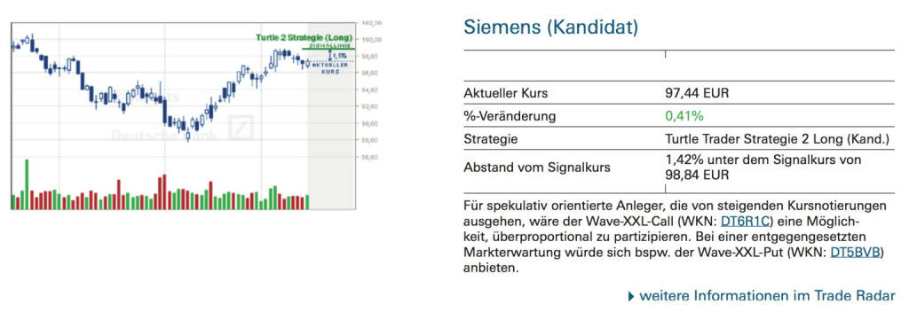 Siemens (Kandidat): Für spekulativ orientierte Anleger, die von steigenden Kursnotierungen ausgehen, wäre der Wave-XXL-Call (WKN: DT6R1C) eine Möglichkeit, überproportional zu partizipieren. Bei einer entgegengesetzten Markterwartung würde sich bspw. der Wave-XXL-Put (WKN: DT5BVB) anbieten., © Quelle: www.trade-radar.de (16.09.2014) 
