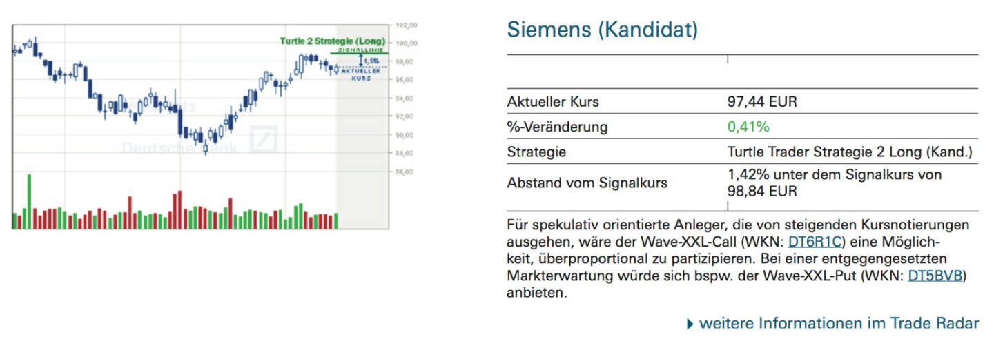 Siemens (Kandidat): Für spekulativ orientierte Anleger, die von steigenden Kursnotierungen ausgehen, wäre der Wave-XXL-Call (WKN: DT6R1C) eine Möglichkeit, überproportional zu partizipieren. Bei einer entgegengesetzten Markterwartung würde sich bspw. der Wave-XXL-Put (WKN: DT5BVB) anbieten.