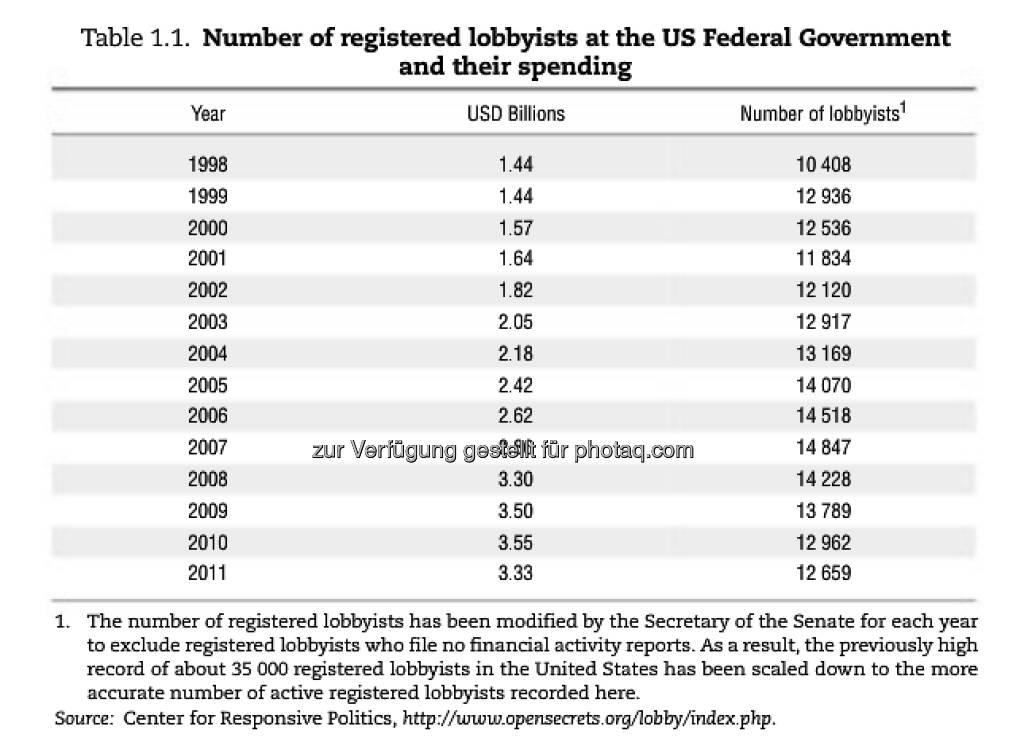 Gute Rendite: 2008 gaben US-Banken und Autokonzerne $114 Millionen für Lobbying und Wahlkampfspenden aus. Gleichzeitig erhielten sie von der Regierung Hilfspakete im Wert von rund $700 Milliarden. Mehr unter http://bit.ly/SQRoJi (S. 29), © OECD (25.01.2013) 