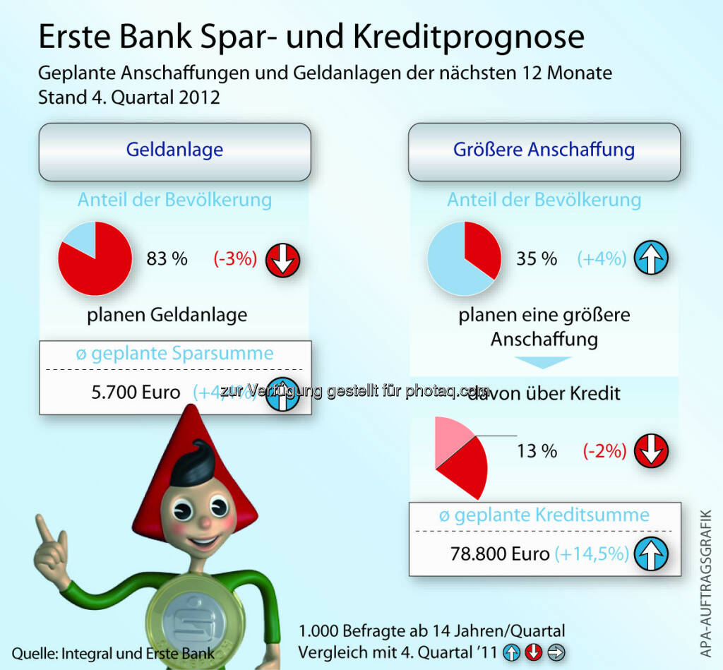 Österreicher: Geplante Anschaffungen und Geldanlagen der nächsten 12 Monate (c) Erste Bank / Aussendung (25.01.2013) 