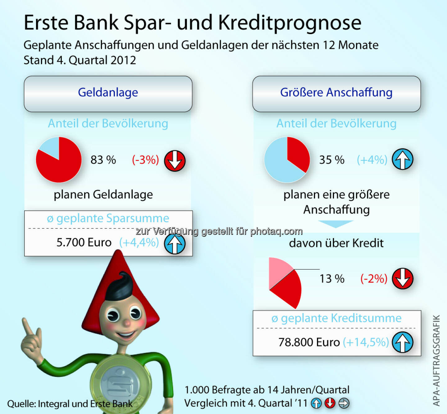 Österreicher: Geplante Anschaffungen und Geldanlagen der nächsten 12 Monate (c) Erste Bank / Aussendung