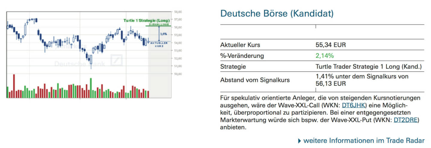 Deutsche Börse (Kandidat): Für spekulativ orientierte Anleger, die von steigenden Kursnotierungen ausgehen, wäre der Wave-XXL-Call (WKN: DT6JHK) eine Möglichkeit, überproportional zu partizipieren. Bei einer entgegengesetzten Markterwartung würde sich bspw. der Wave-XXL-Put (WKN: DT2DRE) anbieten.