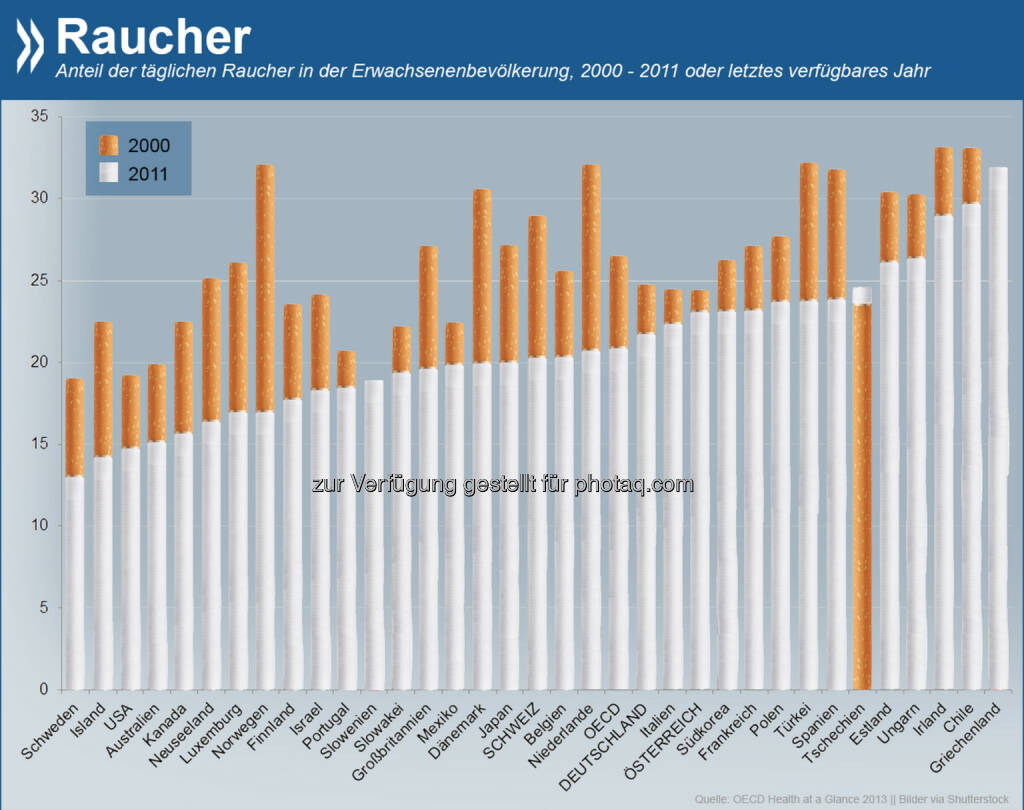 Blau-weißer Dunst: Jeder dritte Grieche über 15 raucht. Kaum verbreitet ist der Tabakkonsum dagegen in Schweden (13%). In allen OECD-Ländern bis auf Tschechien ist die Zahl der Raucher in den letzten zehn Jahren zurückgegangen.

Weitere Infos unter: http://bit.ly/1BLU2oo, © OECD (17.09.2014) 