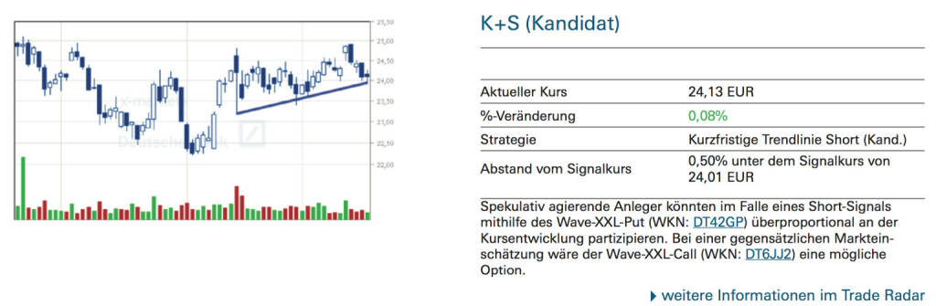 K+S (Kandidat): Spekulativ agierende Anleger könnten im Falle eines Short-Signals mithilfe des Wave-XXL-Put (WKN: DT42GP) überproportional an der Kursentwicklung partizipieren. Bei einer gegensätzlichen Markteinschätzung wäre der Wave-XXL-Call (WKN: DT6JJ2) eine mögliche Option., © Quelle: www.trade-radar.de (18.09.2014) 