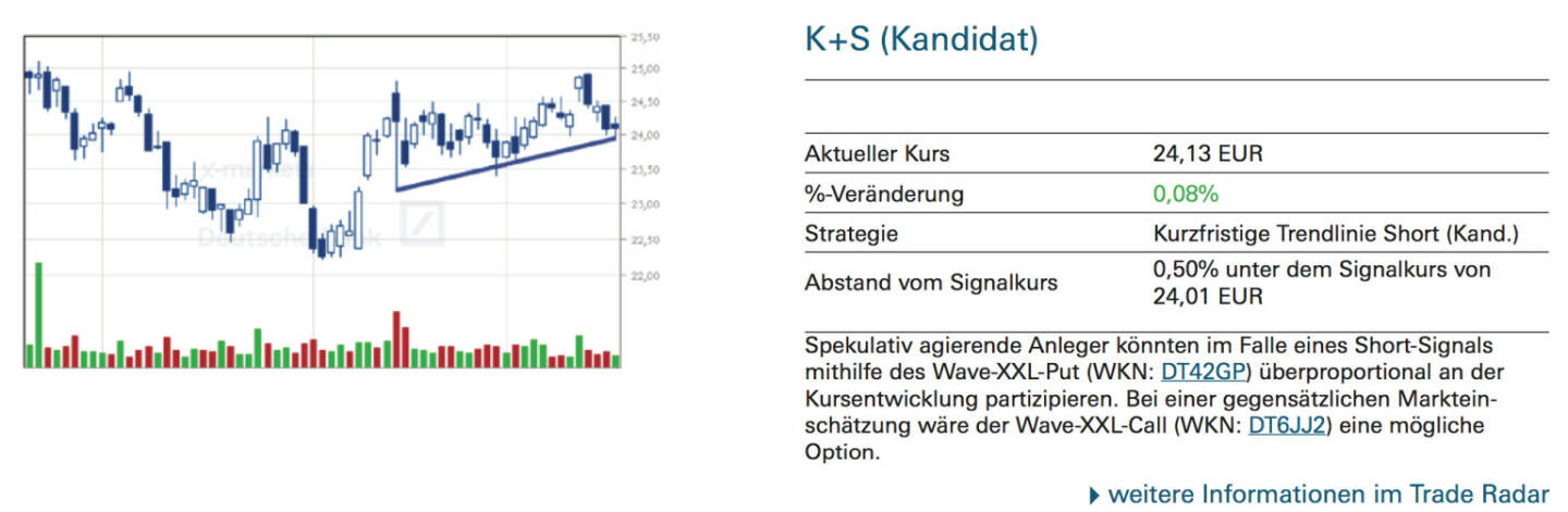 K+S (Kandidat): Spekulativ agierende Anleger könnten im Falle eines Short-Signals mithilfe des Wave-XXL-Put (WKN: DT42GP) überproportional an der Kursentwicklung partizipieren. Bei einer gegensätzlichen Markteinschätzung wäre der Wave-XXL-Call (WKN: DT6JJ2) eine mögliche Option.