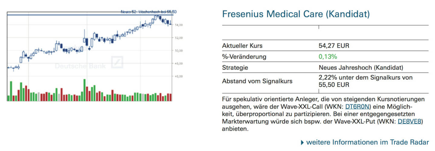 Fresenius Medical Care (Kandidat): Für spekulativ orientierte Anleger, die von steigenden Kursnotierungen ausgehen, wäre der Wave-XXL-Call (WKN: DT6R0N) eine Möglichkeit, überproportional zu partizipieren. Bei einer entgegengesetzten Markterwartung würde sich bspw. der Wave-XXL-Put (WKN: DE8VE8) anbieten.