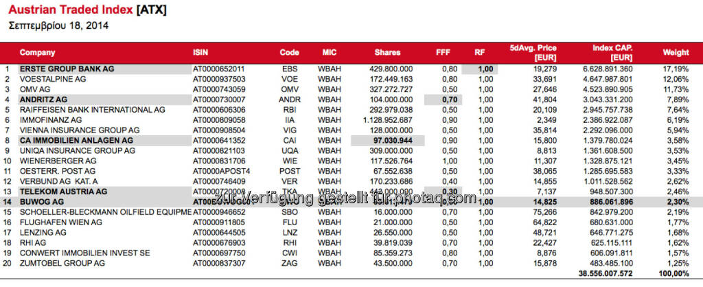 ATX-Simulation nach September-Verfall, Buwog reiht sich auf Rang 14 ein (c) Wiener Börse, © Aussender (18.09.2014) 