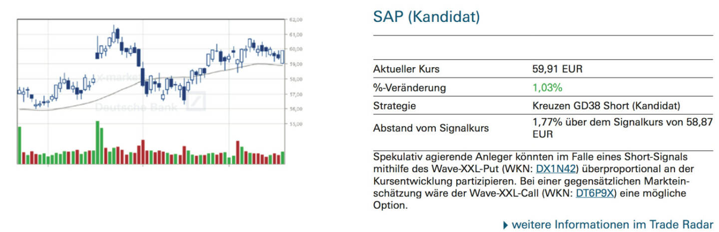 SAP (Kandidat): Spekulativ agierende Anleger könnten im Falle eines Short-Signals mithilfe des Wave-XXL-Put (WKN: DX1N42) überproportional an der Kursentwicklung partizipieren. Bei einer gegensätzlichen Markteinschätzung wäre der Wave-XXL-Call (WKN: DT6P9X) eine mögliche Option.
