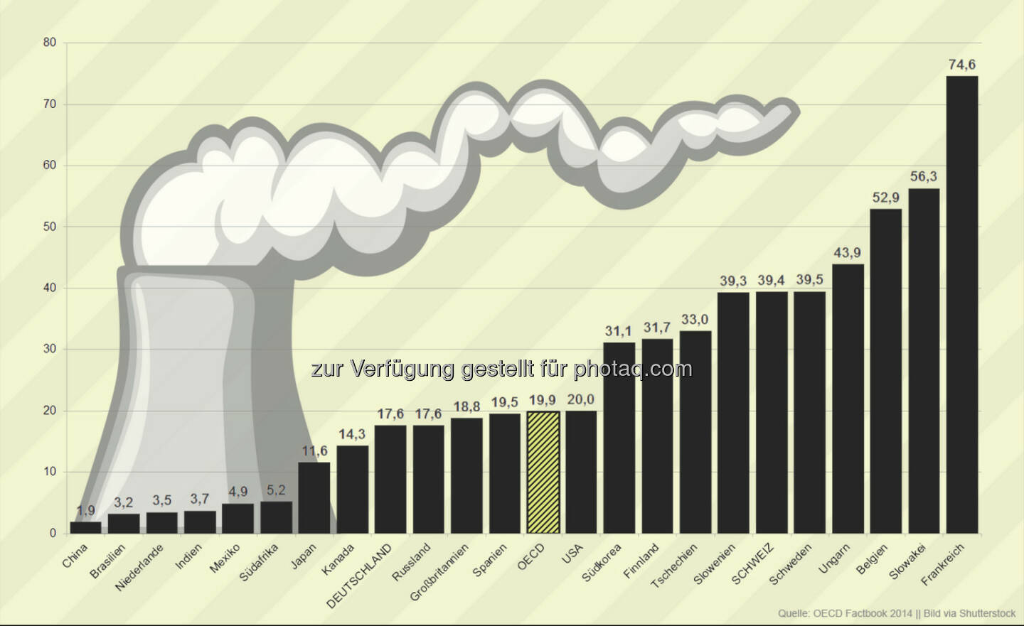 Strom aus Atom: In Frankreich erfolgen rund drei Viertel der Stromerzeugung durch Kernenergie. Im OECD-Schnitt sind es knapp 20 Prozent. Während Deutschland den Atomausstieg beschlossen hat, befinden sich im OECD-Raum 16 neue Kernkraftwerke im Bau, die Mehrzahl in asiatischen Mitgliedsländern. 

Weitere Infos unter: http://bit.ly/1DmQeM6