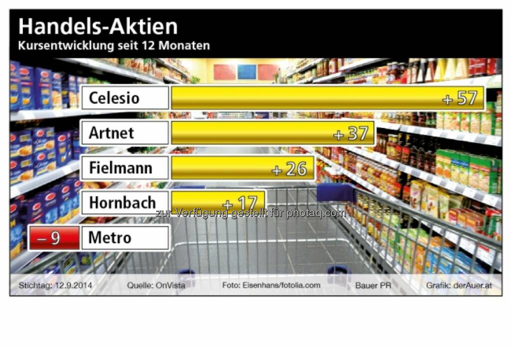 Handels-Aktien: Celesio, Artnet, Fielmann, Hornbach, Metro (c) derAuer Grafik Buch Web, © Aussender (21.09.2014) 
