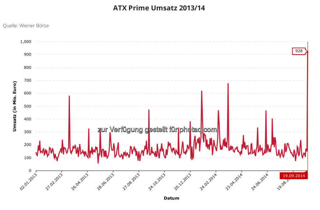 928 Mio. Euro ATX-Prime-Umsatz am 19.9. 2014 - ein absolutes High der neueren Neuzeit, © Aussender (21.09.2014) 