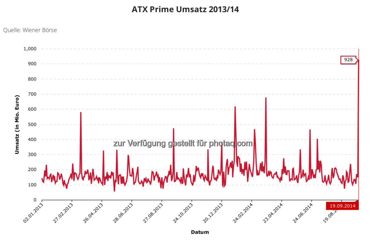 928 Mio. Euro ATX-Prime-Umsatz am 19.9. 2014 - ein absolutes High der neueren Neuzeit