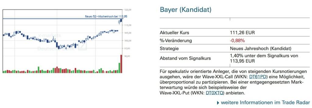 Bayer (Kandidat): Für spekulativ orientierte Anleger, die von steigenden Kursnotierungen ausgehen, wäre der Wave-XXL-Call (WKN: DT61PD) eine Möglichkeit, überproportional zu partizipieren. Bei einer entgegengesetzten Mark- terwartung würde sich beispielsweise der
Wave-XXL-Put (WKN: DT0XTQ) anbieten., © Quelle: www.trade-radar.de (22.09.2014) 