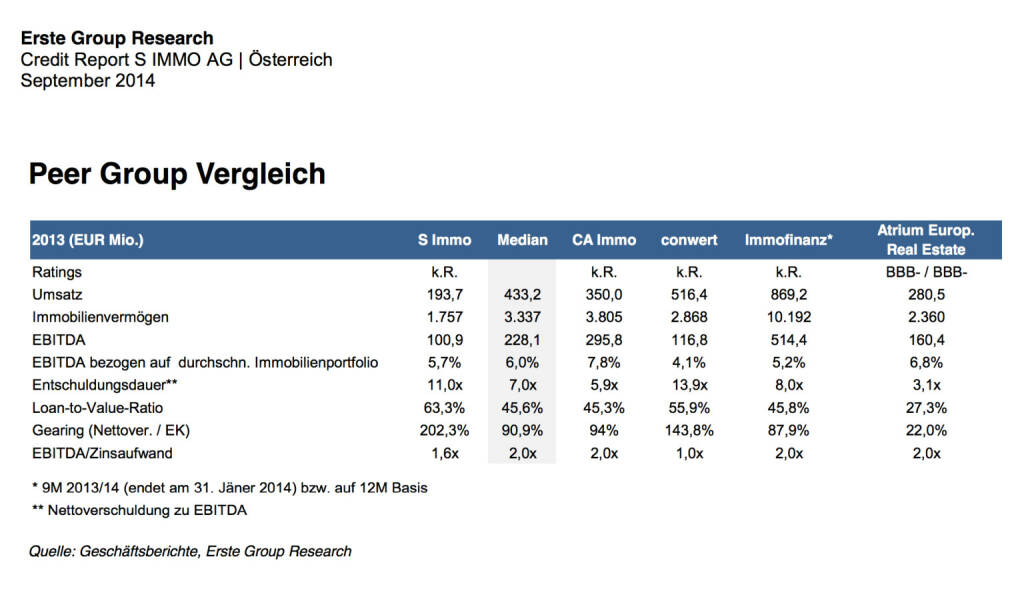 Peer Group Vergleich Austro-Immos S Immo, CA Immo, conwert, Immofinanz, Atrium (22.09.2014) 