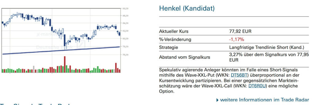 Henkel (Kandidat): Spekulativ agierende Anleger könnten im Falle eines Short-Signals mithilfe des Wave-XXL-Put (WKN: DT56BT) überproportional an der Kursentwicklung partizipieren. Bei einer gegensätzlichen Markteinschätzung wäre der Wave-XXL-Call (WKN: DT6R0U) eine mögliche Option, © Quelle: www.trade-radar.de (24.09.2014) 