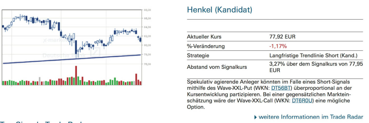 Henkel (Kandidat): Spekulativ agierende Anleger könnten im Falle eines Short-Signals mithilfe des Wave-XXL-Put (WKN: DT56BT) überproportional an der Kursentwicklung partizipieren. Bei einer gegensätzlichen Markteinschätzung wäre der Wave-XXL-Call (WKN: DT6R0U) eine mögliche Option