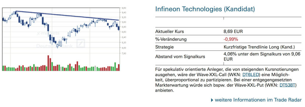 Infineon Technologies (Kandidat): Für spekulativ orientierte Anleger, die von steigenden Kursnotierungen ausgehen, wäre der Wave-XXL-Call (WKN: DT6LED) eine Möglichkeit, überproportional zu partizipieren. Bei einer entgegengesetzten Markterwartung würde sich bspw. der Wave-XXL-Put (WKN: DT538T) anbieten., © Quelle: www.trade-radar.de (24.09.2014) 