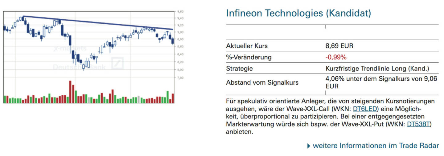 Infineon Technologies (Kandidat): Für spekulativ orientierte Anleger, die von steigenden Kursnotierungen ausgehen, wäre der Wave-XXL-Call (WKN: DT6LED) eine Möglichkeit, überproportional zu partizipieren. Bei einer entgegengesetzten Markterwartung würde sich bspw. der Wave-XXL-Put (WKN: DT538T) anbieten.