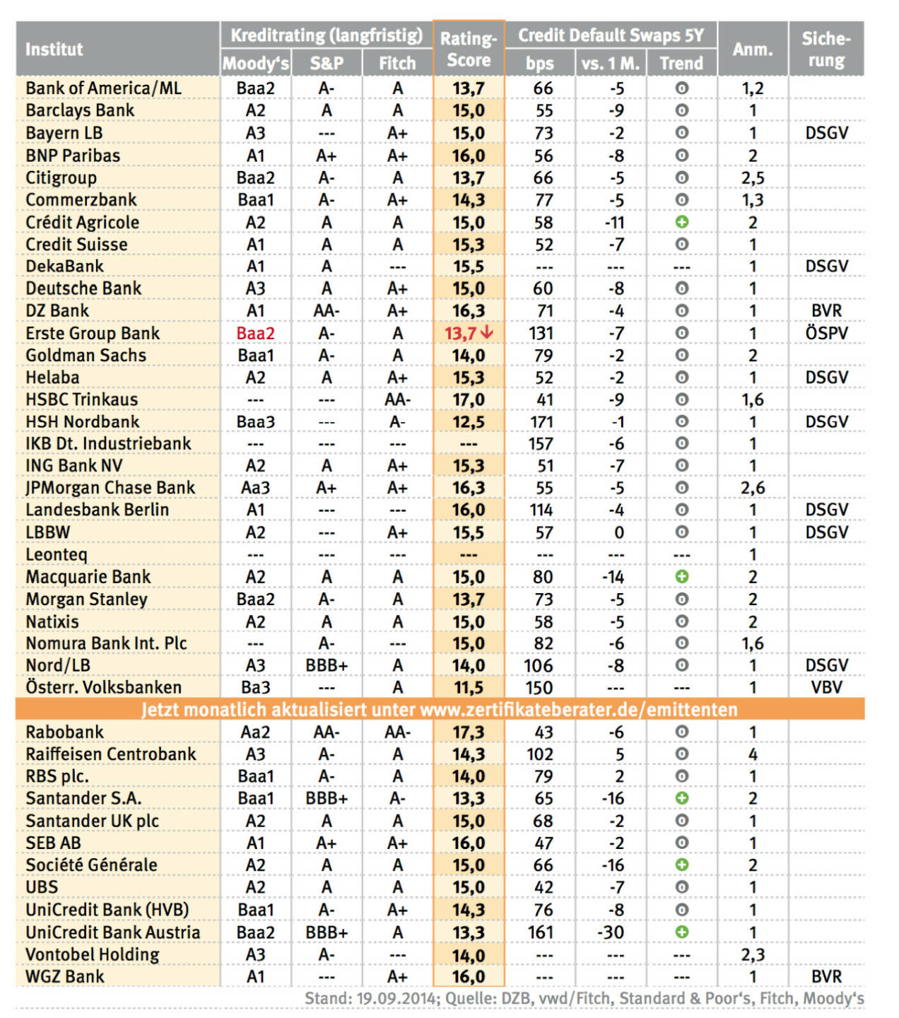 DZB Risikomonitor, Credit Default Swaps